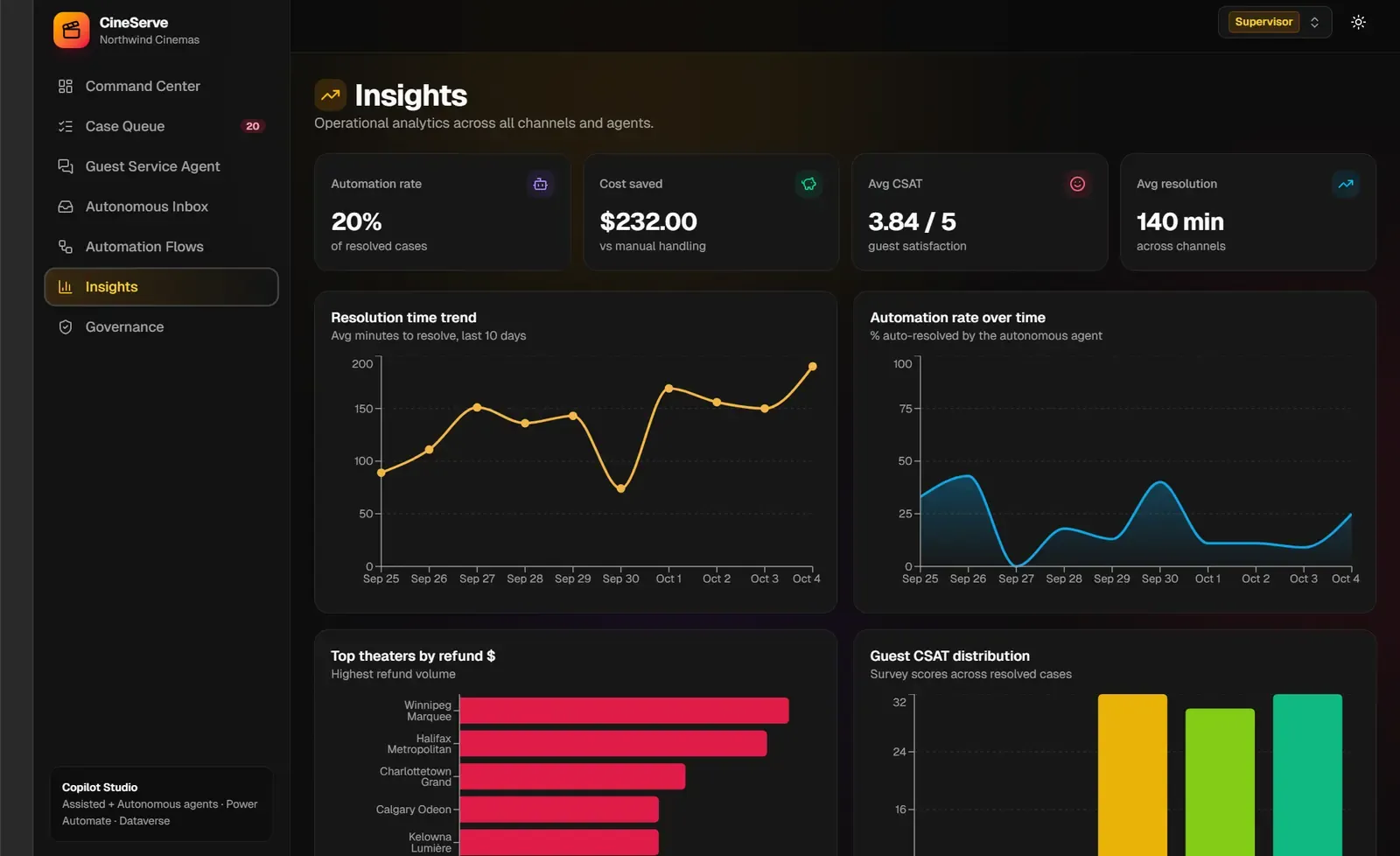 CineServe insights view of operational analytics across channels and agents.