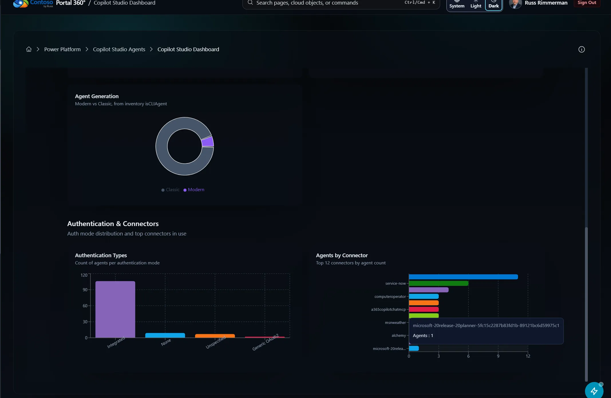 Portal 360 Copilot Studio Dashboard scrolled to show agent generation split between classic and modern, authentication type distribution, and top connectors by agent count