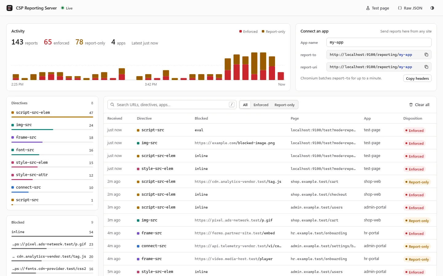 CSP Reporting Server dashboard showing an activity chart of enforced and report-only violations, counts by directive and blocked URL, and a list of recent reports by app.
