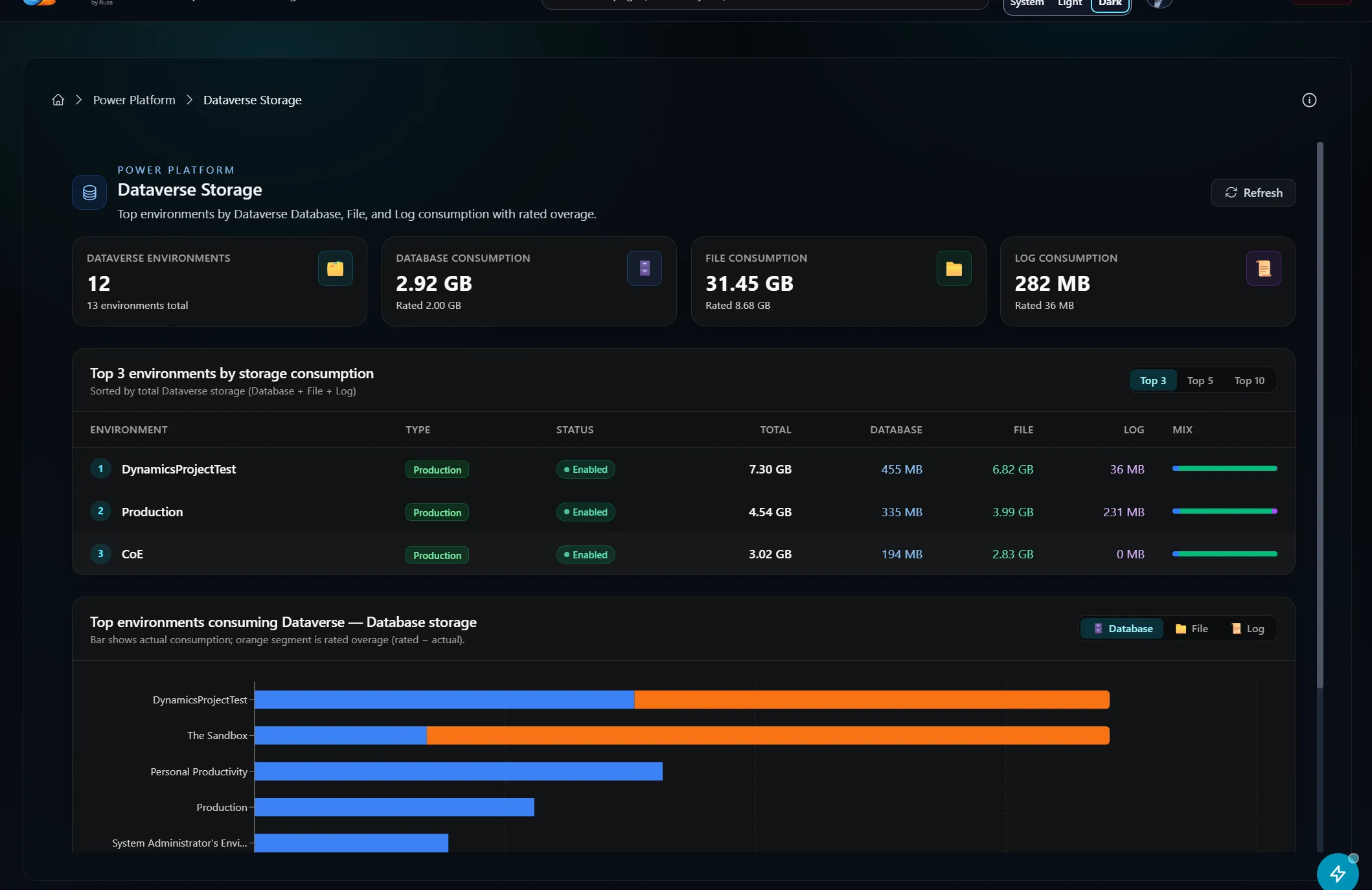 Portal 360 Dataverse Storage page ranking environments by database, file, and log consumption