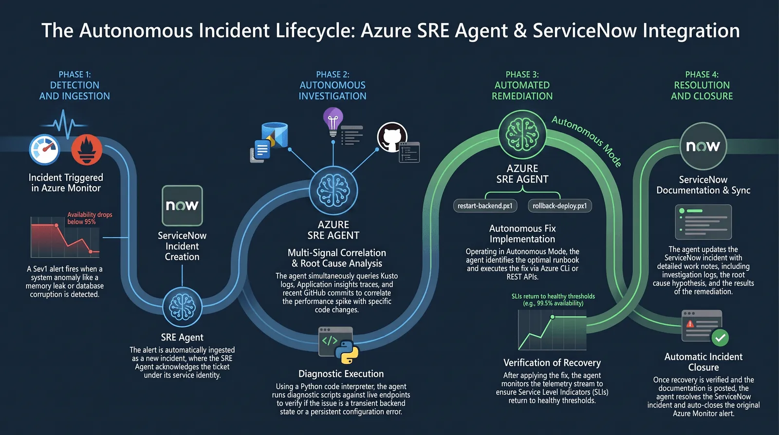 Four-phase diagram of the Azure SRE Agent and ServiceNow incident lifecycle. Phase 1, detection and ingestion: a Sev1 Azure Monitor alert fires when availability drops below 95 percent, a ServiceNow incident is created, and the SRE Agent acknowledges the ticket under its service identity. Phase 2, autonomous investigation: the agent correlates Kusto logs, Application Insights traces, and recent GitHub commits, then runs diagnostic scripts through a Python code interpreter to tell a transient backend state from a persistent configuration error. Phase 3, automated remediation: running in autonomous mode the agent picks a runbook, executes the fix through the Azure CLI or REST APIs, and watches the telemetry stream until service level indicators return to healthy thresholds. Phase 4, resolution and closure: the agent writes investigation logs, the root cause hypothesis, and the remediation result into the ServiceNow incident, then resolves it and auto-closes the original Azure Monitor alert.