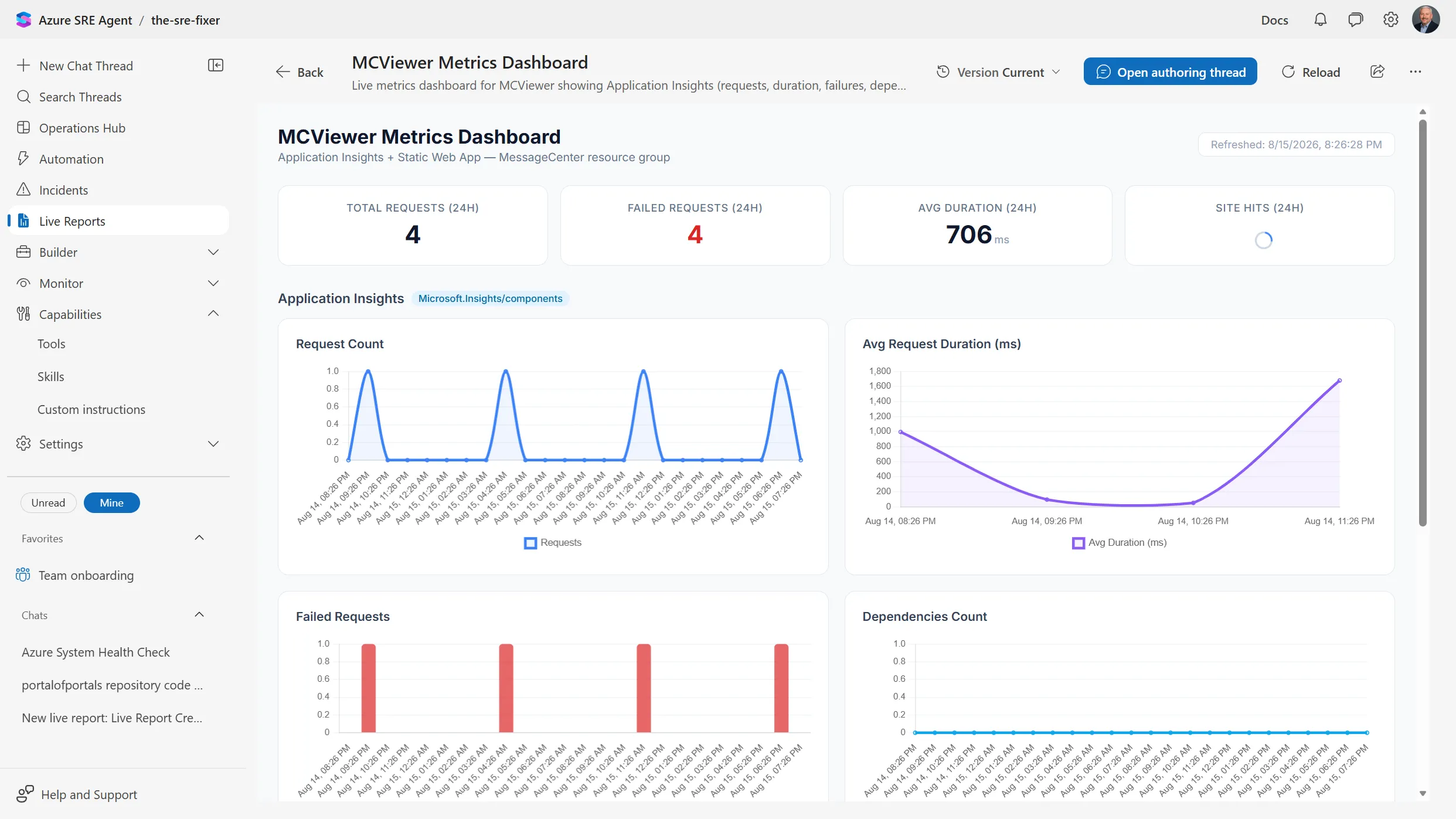 A live report in Azure SRE Agent titled MCViewer Metrics Dashboard showing KPI tiles for total requests, failed requests, and average duration over 24 hours, above line and bar charts for request count, average request duration, failed requests, and dependency count