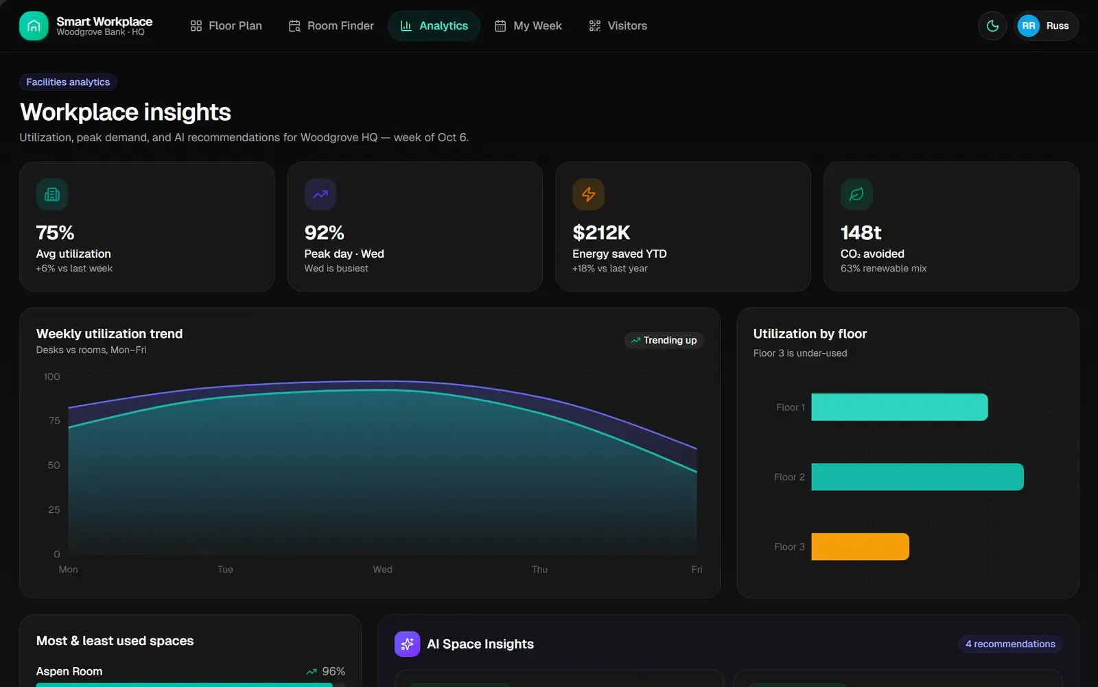 Smart Workplace analytics for Woodgrove Bank headquarters, with weekly utilization, the peak day, and facility recommendations.