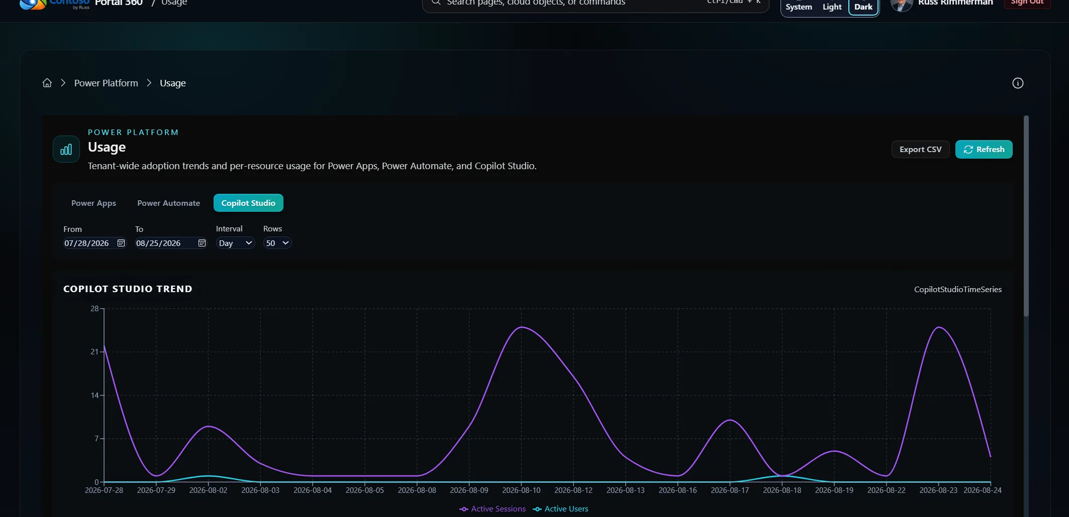 Portal 360 Usage page showing a Copilot Studio active-sessions and active-users trend line over the same window