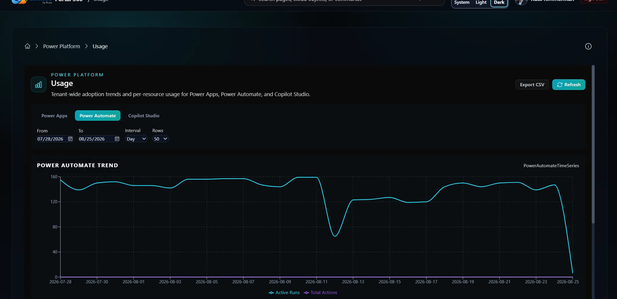 Portal 360 Usage page showing a Power Automate active-runs and total-actions trend line over a 30-day window